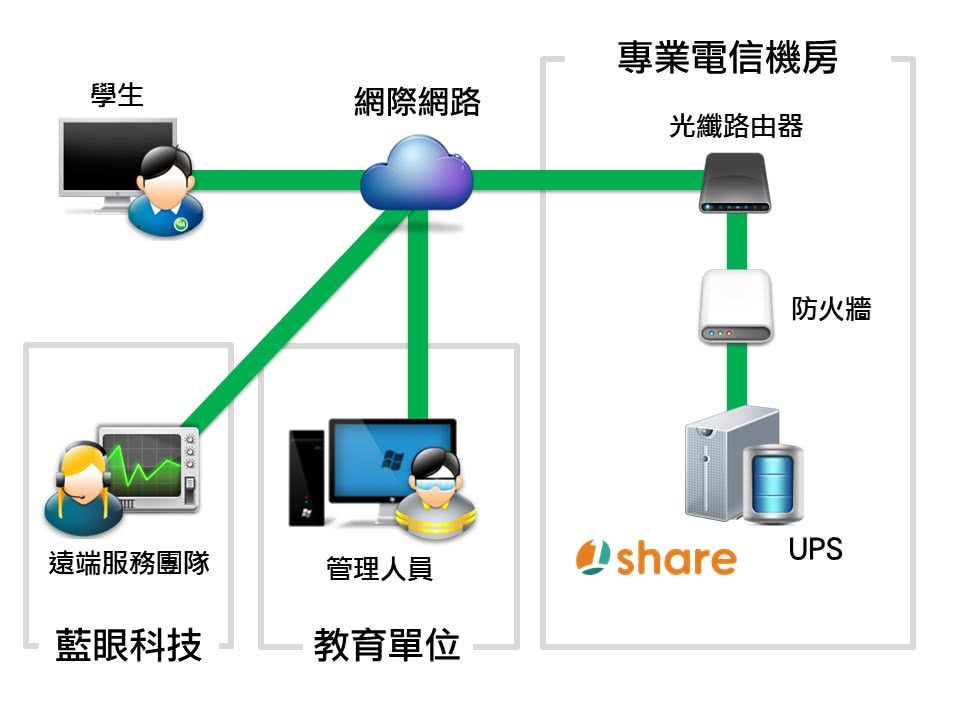 網路架構示意圖