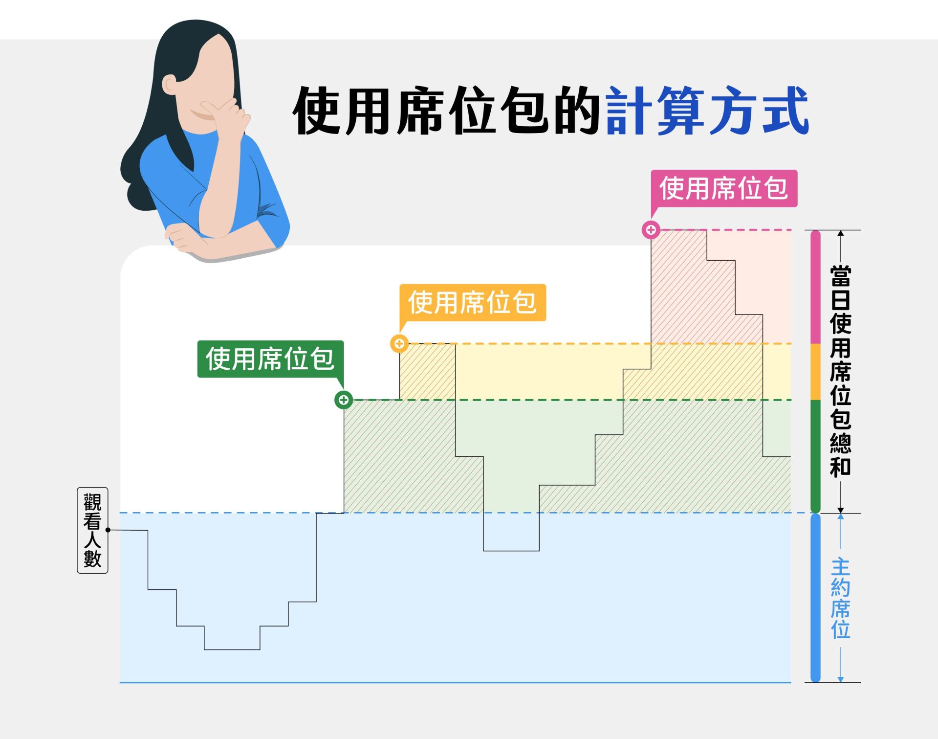席位包的計算方式