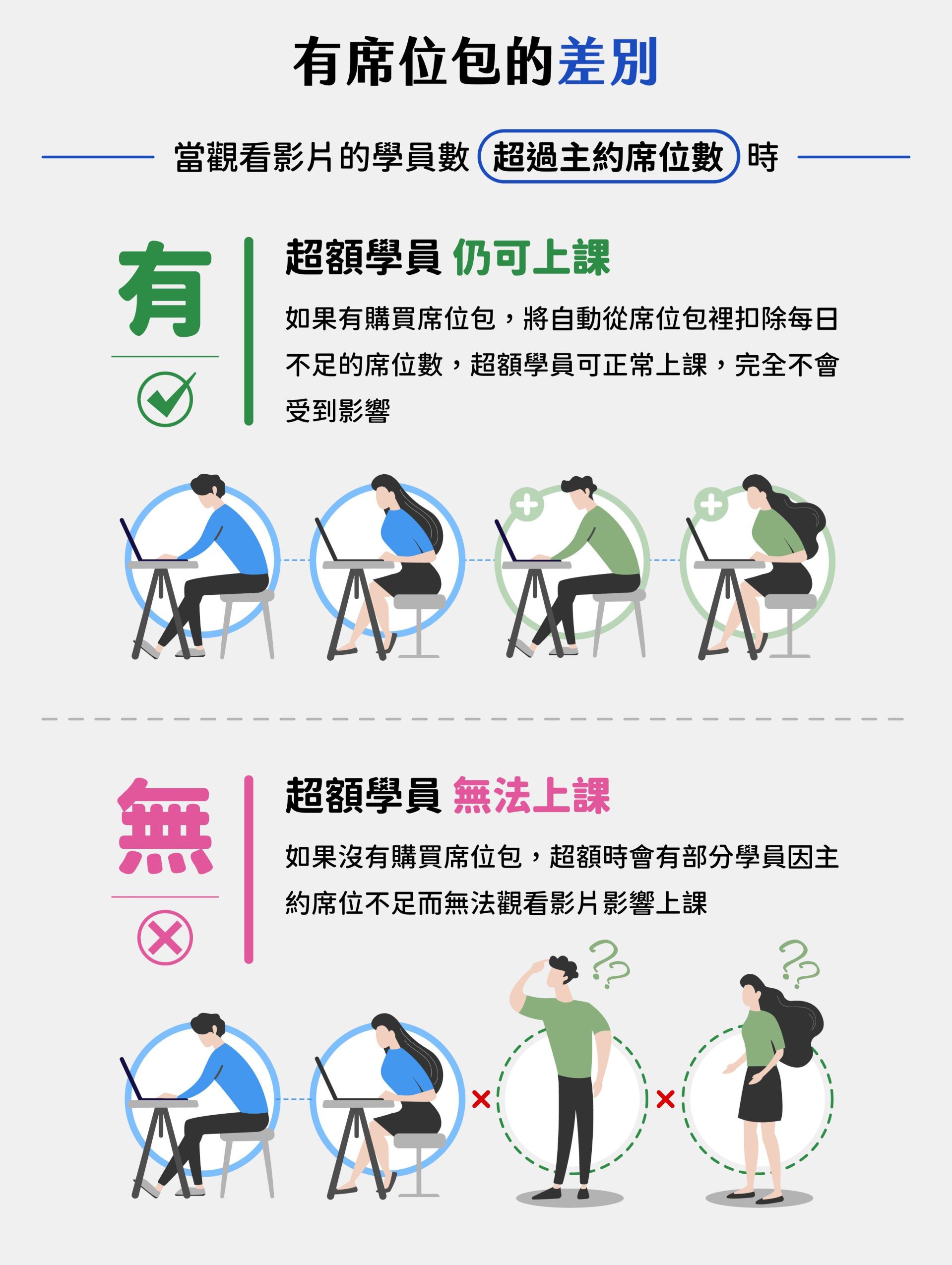 有席位包的差別