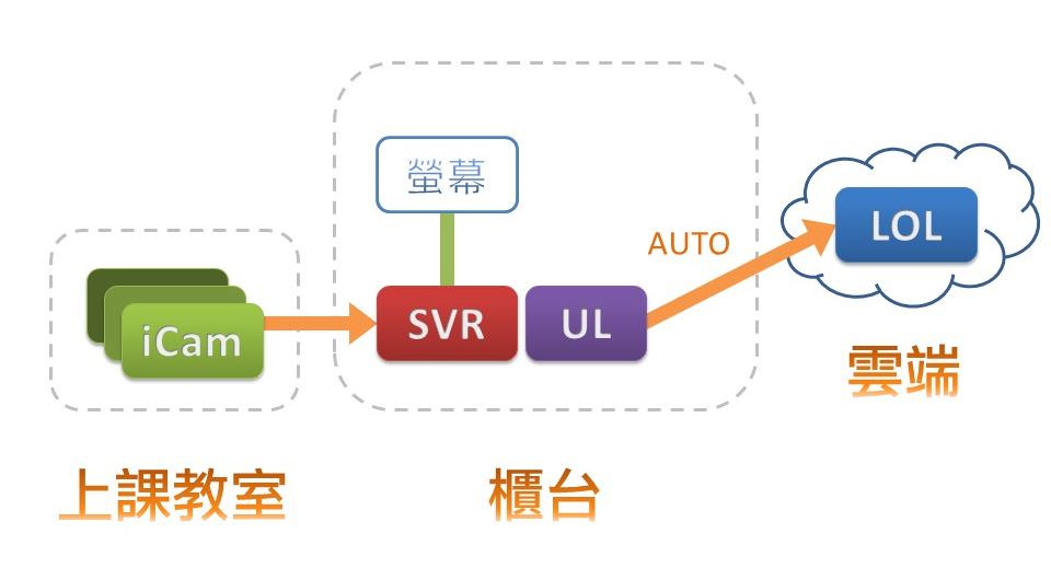 SVR補課錄影軟體上傳至1share雲端